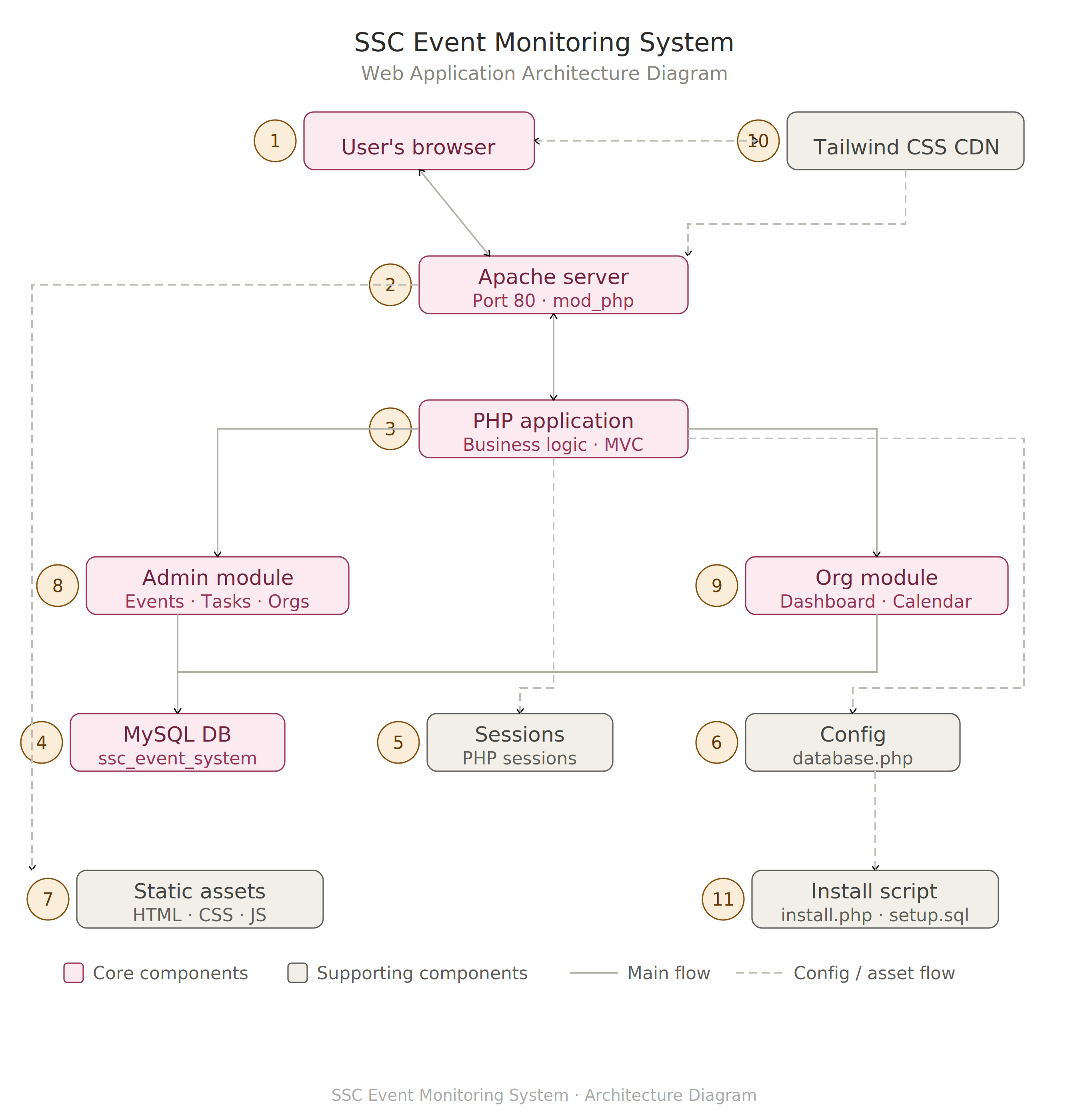 SSC System Architecture